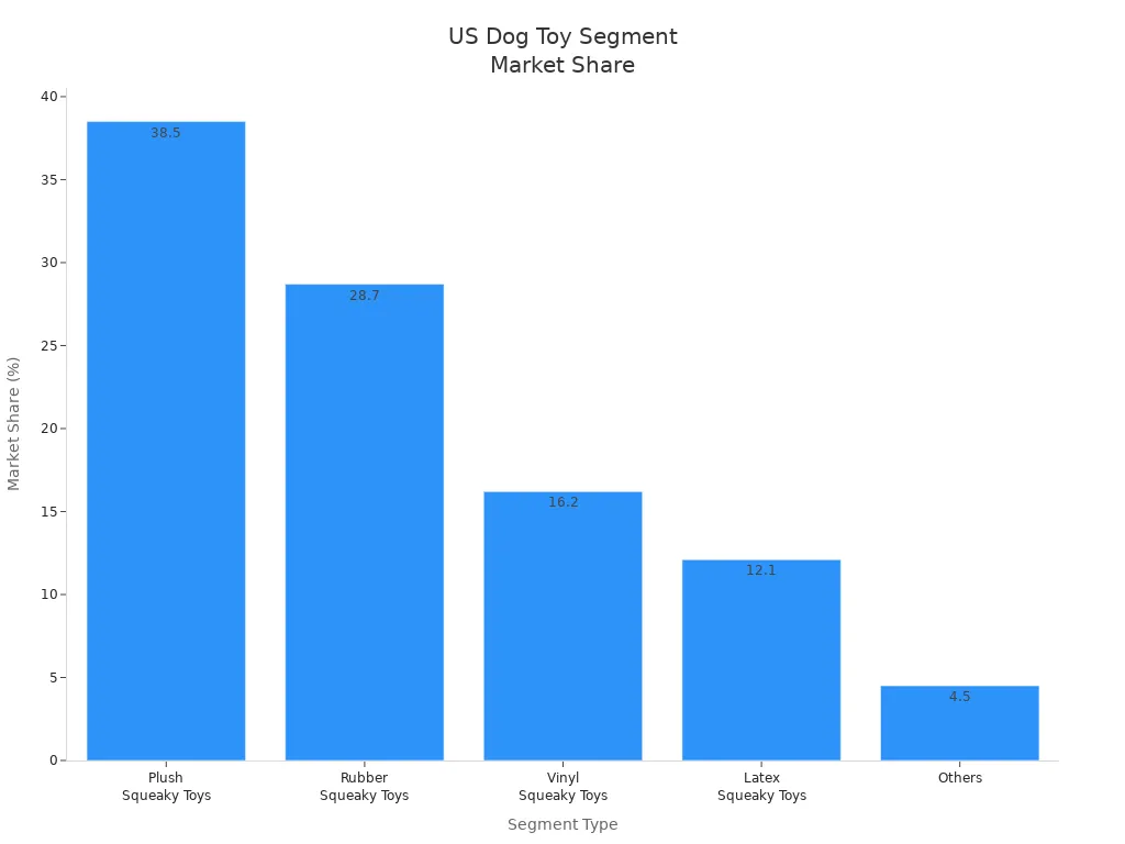 Bar chart comparing market share of plush, rubber, vinyl, latex, and other dog toy segments in the US