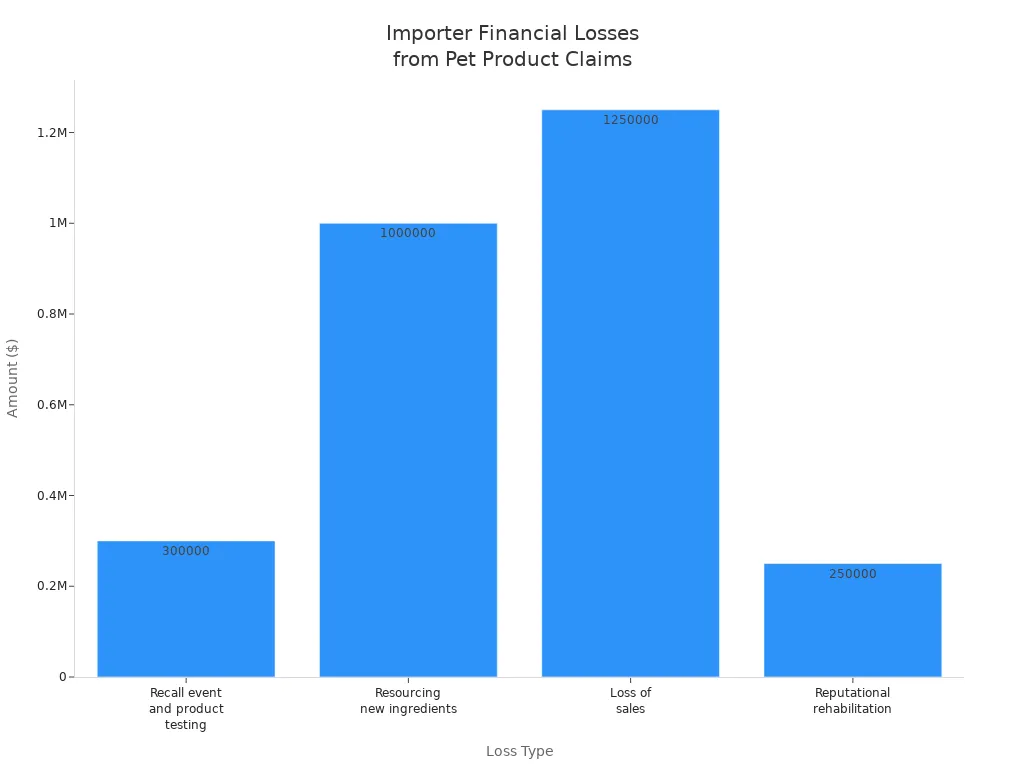 Bar chart comparing financial loss types for importers due to pet product liability claims