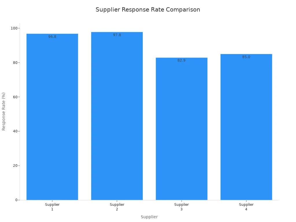 Bar chart comparing response rates of four squeaky toy suppliers