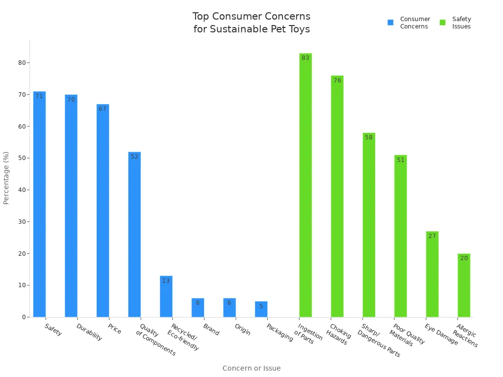 Bar chart showing most common consumer concerns and safety issues for sustainable pet toys