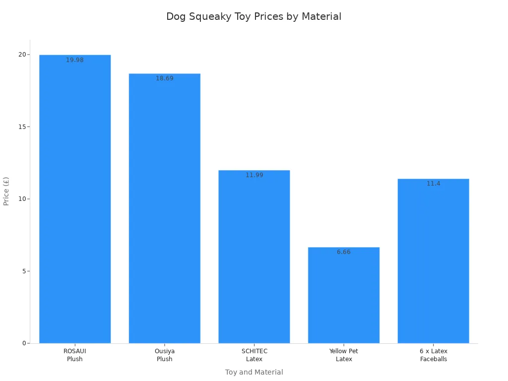 Bar chart comparing prices of dog squeaky toys by material and product