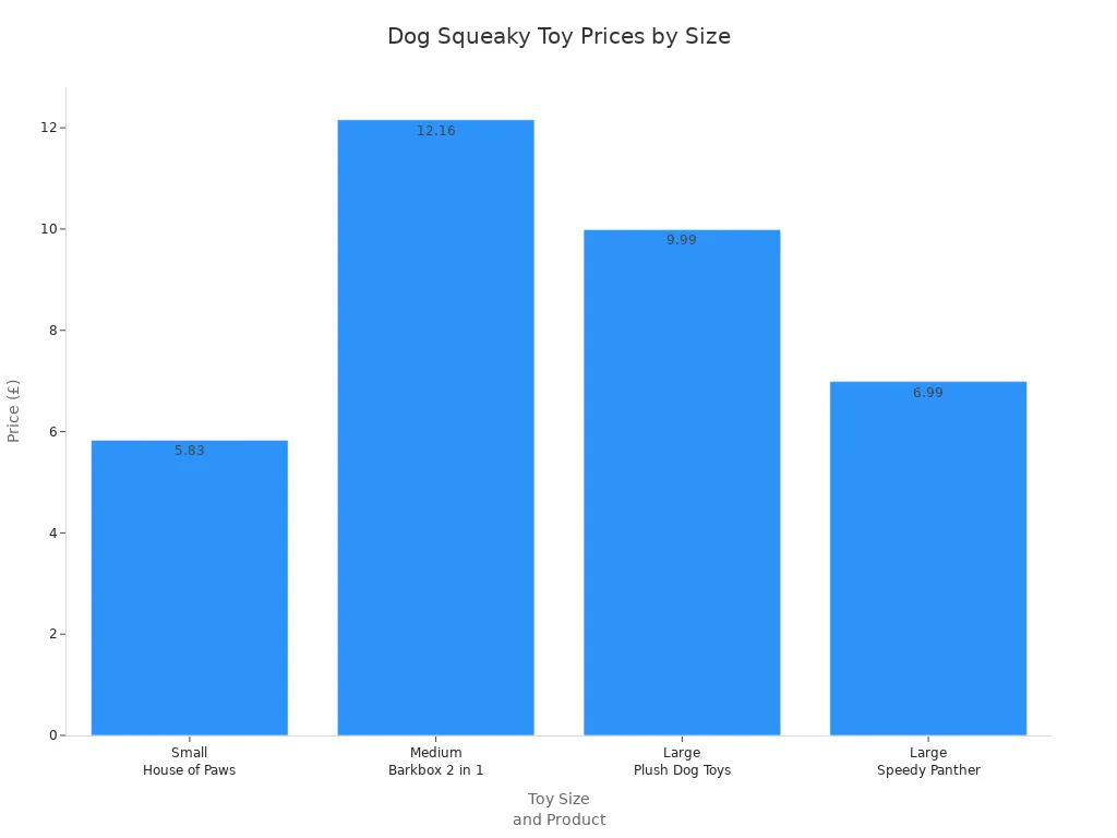 Bar chart showing prices of small, medium, and large dog squeaky toys