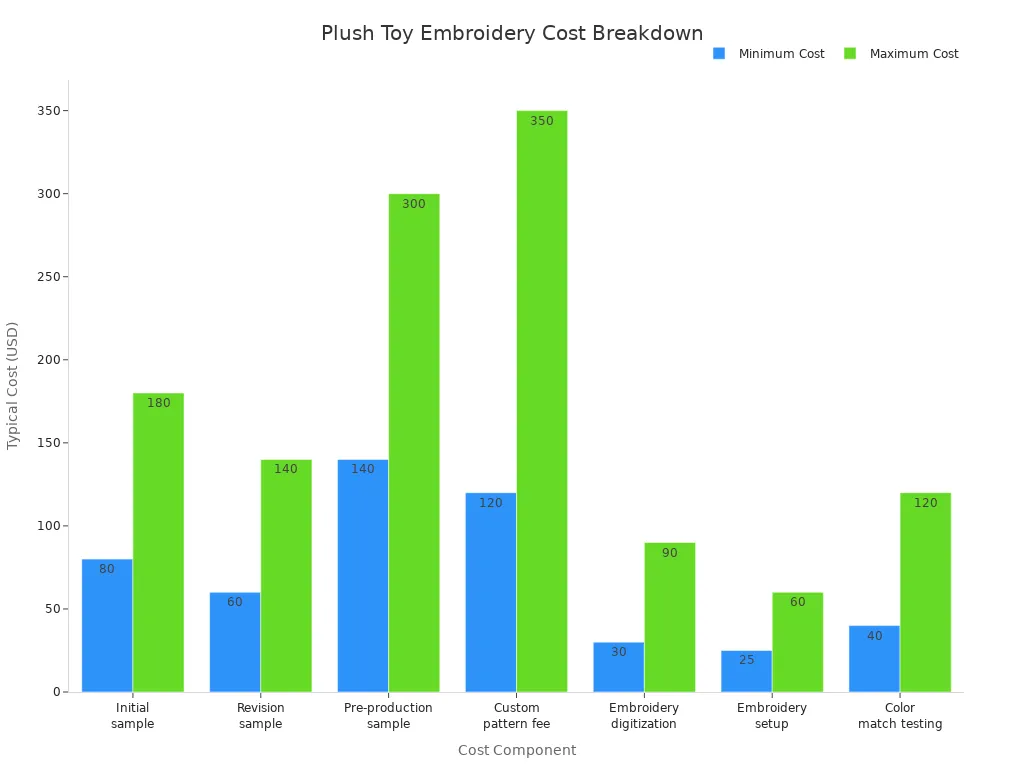 Bar chart comparing minimum and maximum costs for plush toy embroidery components