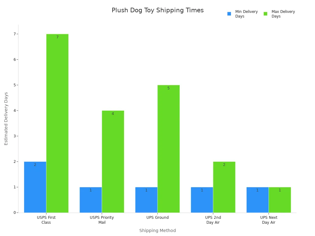 Bar chart comparing estimated delivery days for plush dog toy shipping methods