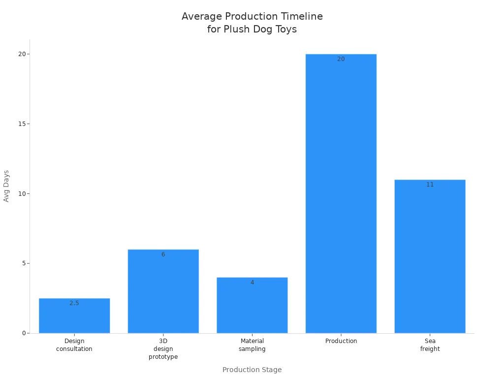 Bar chart showing average days for each stage in plush dog toy production