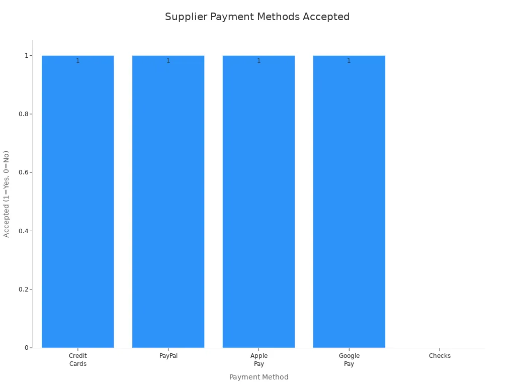 Bar chart showing which payment methods are accepted by suppliers for wholesale dog teething toy trial orders