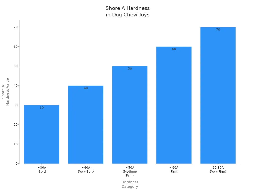 Bar chart showing Shore A hardness levels and their application in dog chew toys