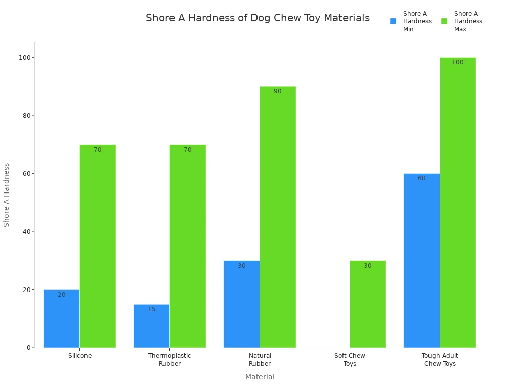 Bar chart comparing Shore A hardness ranges for common dog chew toy materials