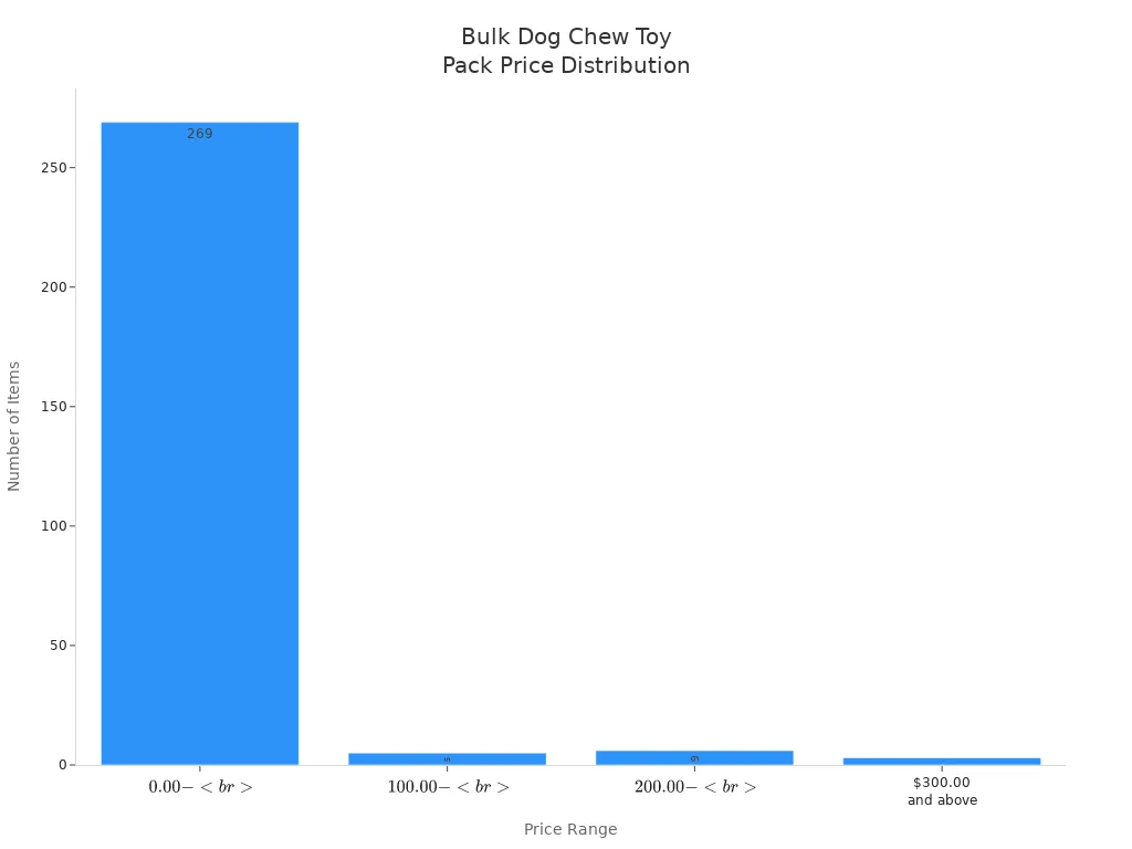 Bar chart showing number of bulk dog chew toy packs in each price range
