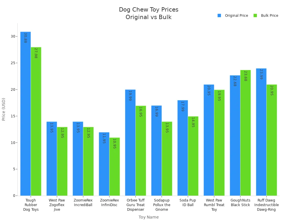 Bar chart comparing original and bulk prices for various dog chew toys