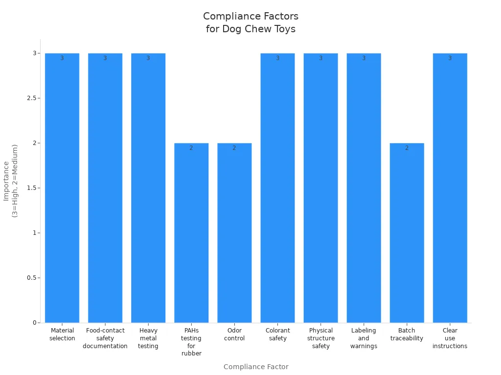 Bar chart showing importance of compliance factors for dog chew toys