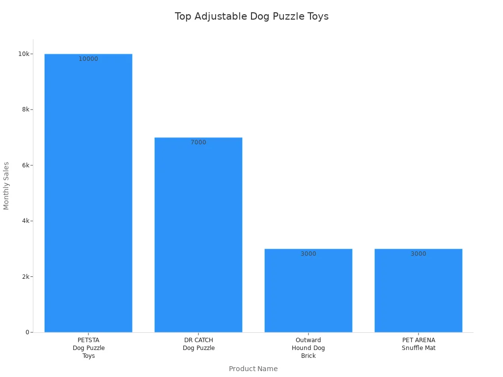 Bar chart comparing monthly sales of four popular adjustable dog puzzle toys