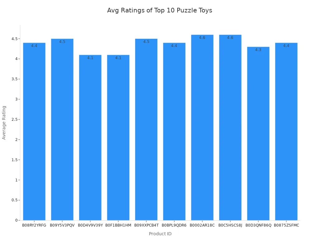 Bar chart comparing average customer ratings for the top 10 best-selling treat dispensing puzzle toys