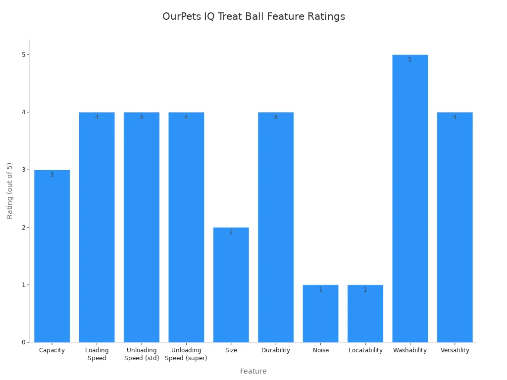 Bar chart comparing feature ratings of the OurPets IQ Treat Ball