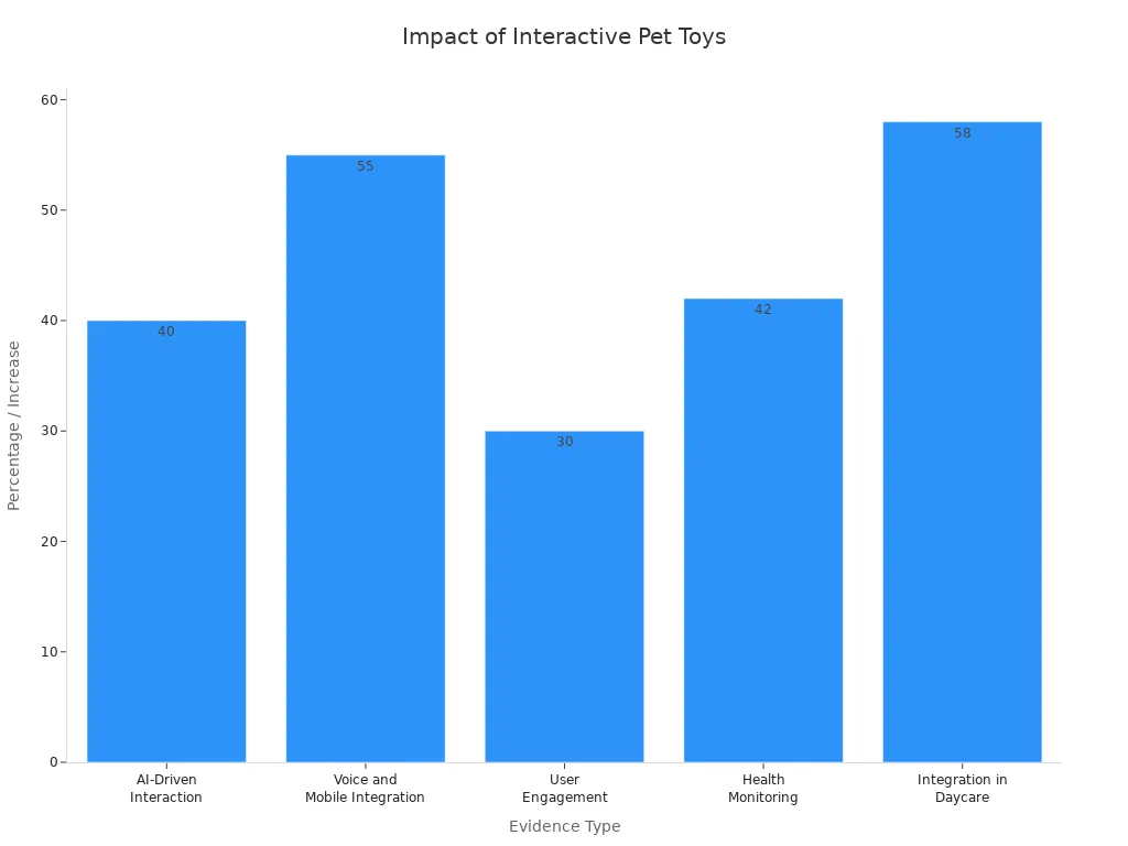 Bar chart comparing adoption and impact metrics of interactive pet toys