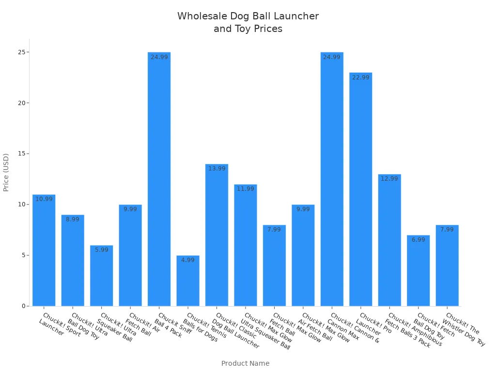 Bar chart comparing prices of various wholesale dog ball launcher sets and toys