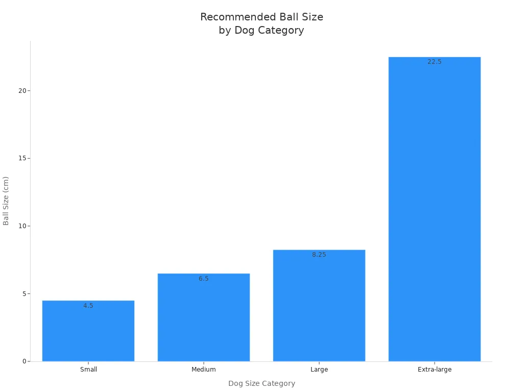 Bar chart showing recommended ball sizes=