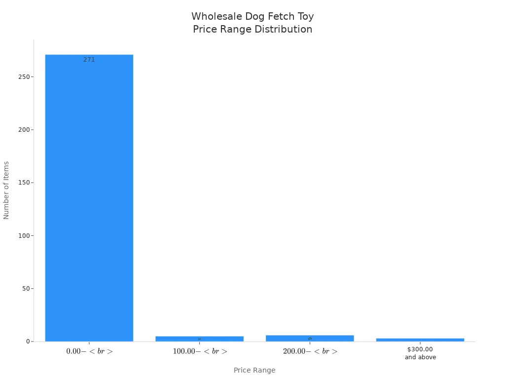 Bar chart showing item counts for dog fetch toys across four price ranges