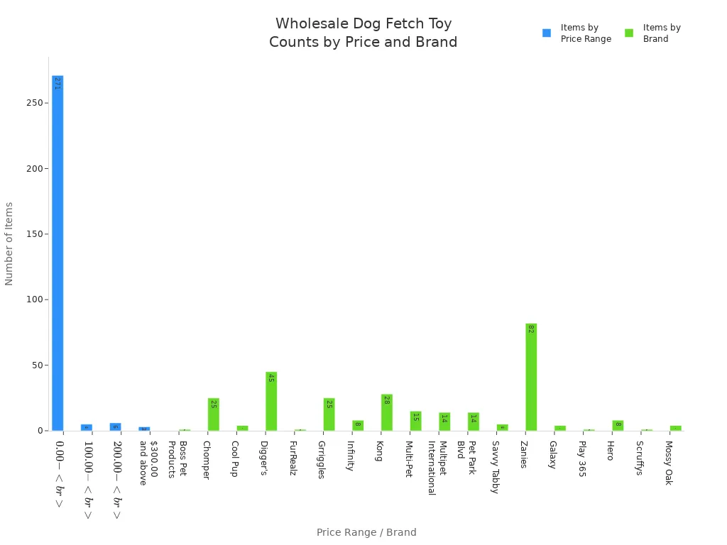 Bar charts showing number of wholesale dog fetch toys by price range and by brand