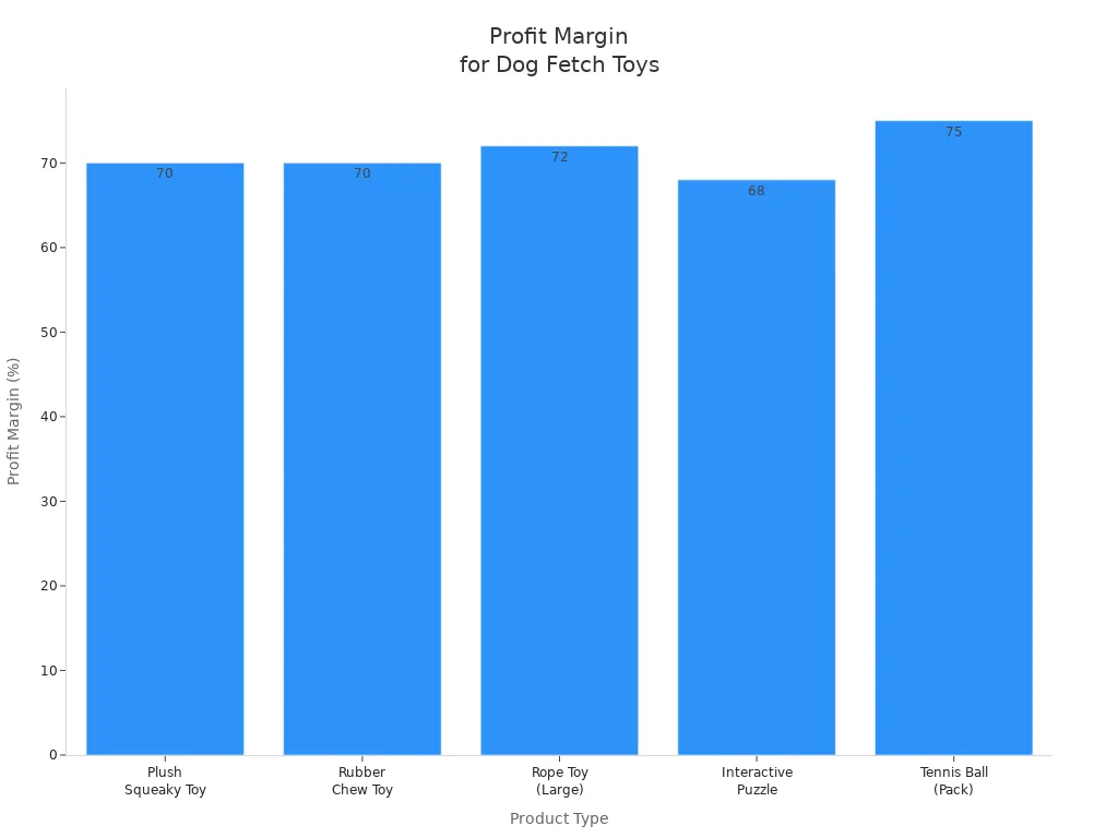 Bar chart comparing profit margins for different dog fetch toy types