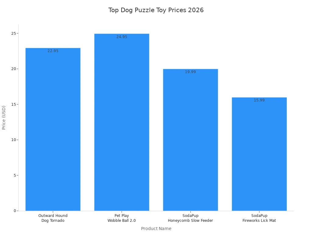 Bar chart comparing prices of top trending dog puzzle toys in the US for 2026